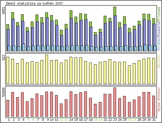 Denn statistika