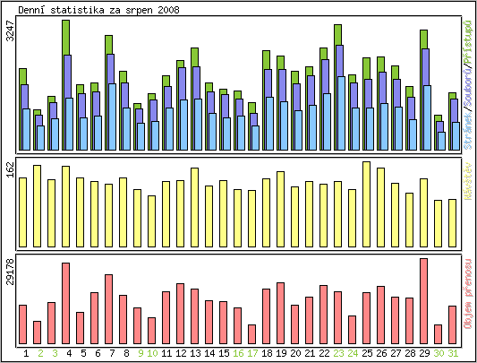 Denn statistika