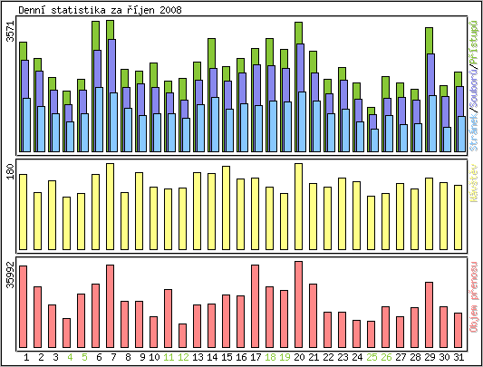 Denn statistika