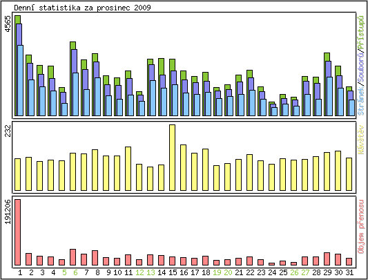 Denn statistika