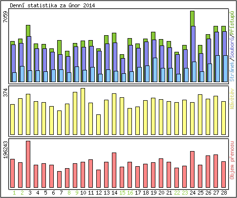 Denn statistika