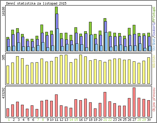 Denn statistika
