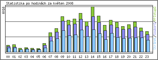 Statistika po hodinch
