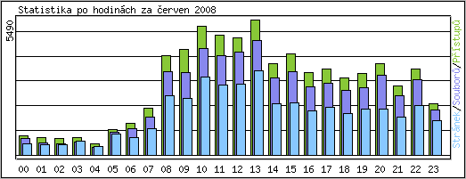 Statistika po hodinch