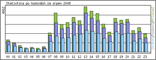 Statistika po hodinch