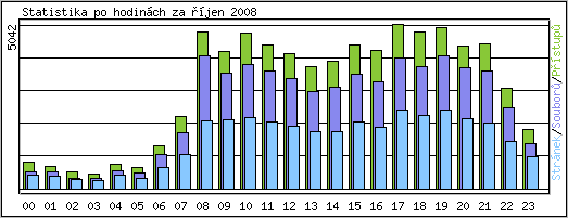 Statistika po hodinch