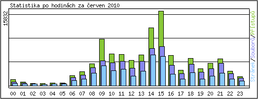 Statistika po hodinch