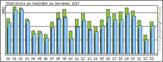 Statistika po hodinch