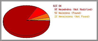 Stavové kódy