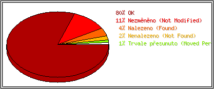 Stavové kódy