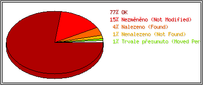 Stavové kódy