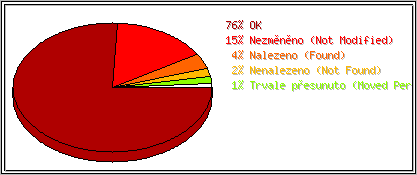 Stavové kódy