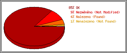 Stavové kódy