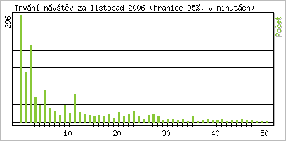 Statistika po hodinch