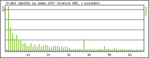 Statistika po hodinách