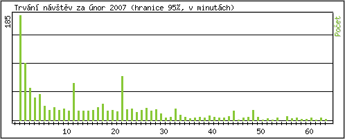 Statistika po hodinch