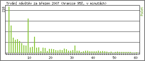 Statistika po hodinch