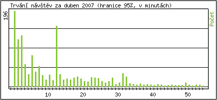 Statistika po hodinách