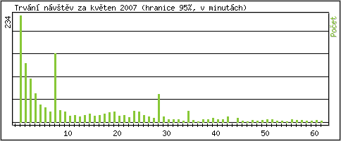 Statistika po hodinách