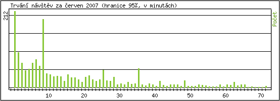 Statistika po hodinách