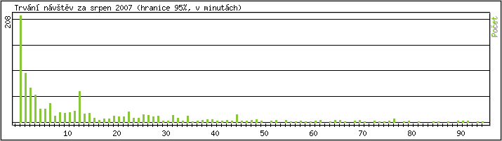 Statistika po hodinch