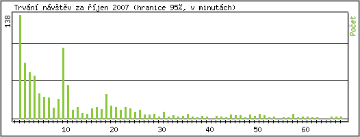 Statistika po hodinách