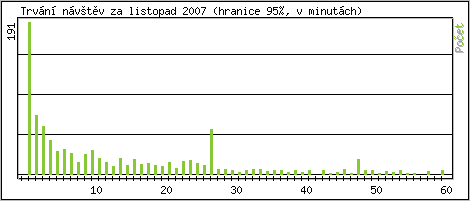 Statistika po hodinách
