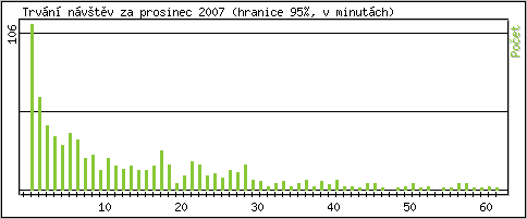 Statistika po hodinách