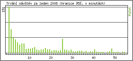 Statistika po hodinách