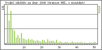 Statistika po hodinách