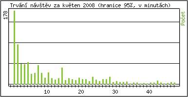 Statistika po hodinách