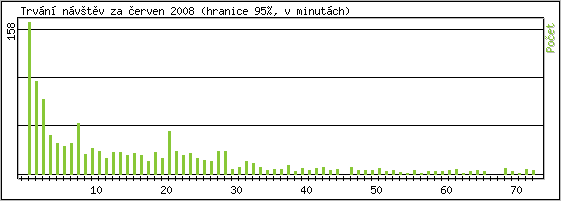 Statistika po hodinách