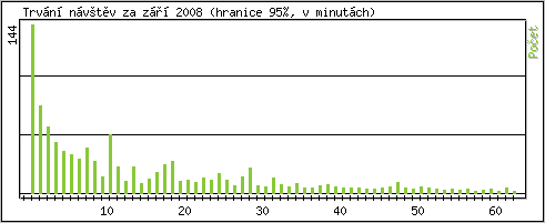 Statistika po hodinách