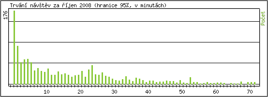 Statistika po hodinch