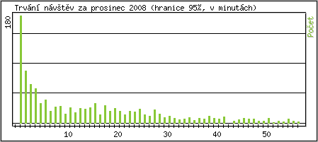 Statistika po hodinách