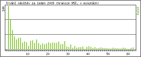 Statistika po hodinch