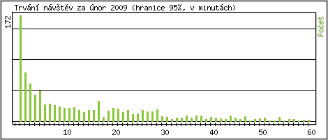 Statistika po hodinch