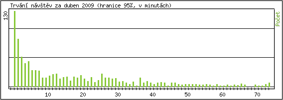 Statistika po hodinách