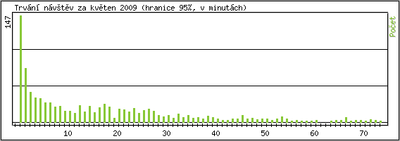 Statistika po hodinách