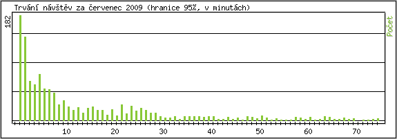Statistika po hodinách