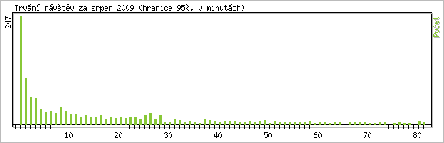 Statistika po hodinách
