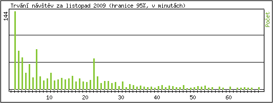 Statistika po hodinách