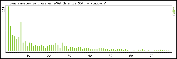 Statistika po hodinách