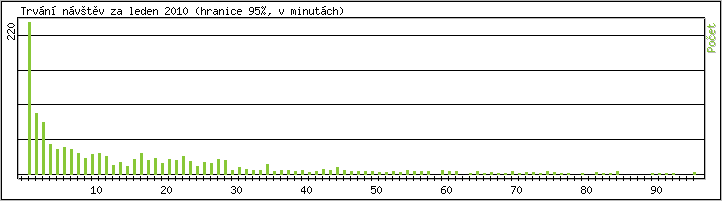 Statistika po hodinách