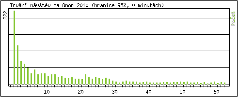 Statistika po hodinách