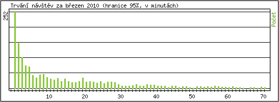 Statistika po hodinách