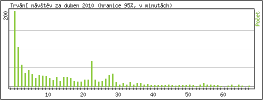 Statistika po hodinách