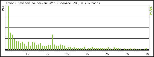 Statistika po hodinách