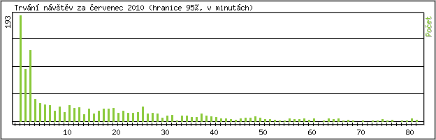 Statistika po hodinách