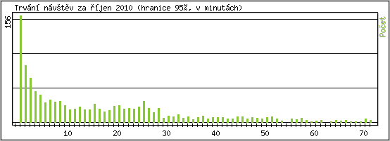 Statistika po hodinách